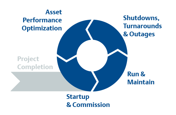 Strategic support throughout the lifecycle of your plant Strategic support throughout the lifecycle of your plant